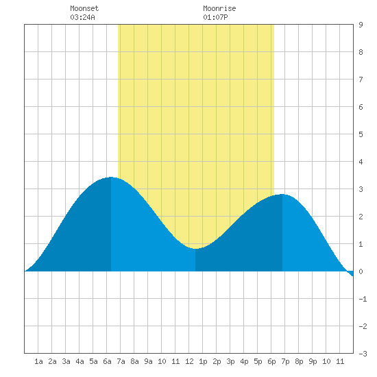 Bonneau Ferry tide chart for Thursday, February 26, 2026