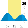 Bonneau Ferry tide chart for Thursday, February 26, 2026