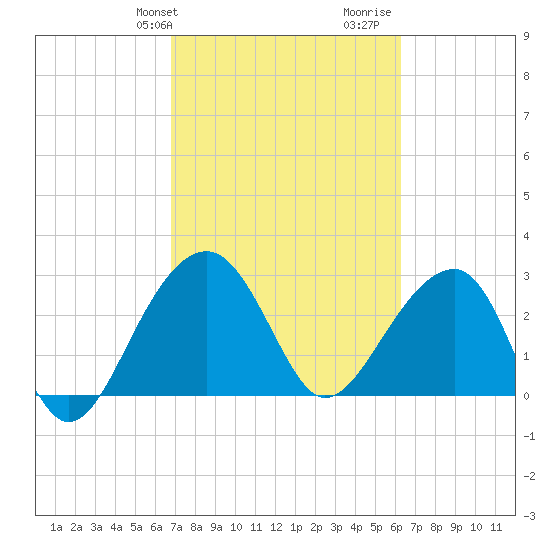 Bonneau Ferry tide chart for Saturday, February 28, 2026