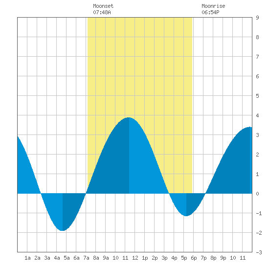 Bonneau Ferry tide chart for Monday, February 2, 2026