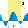 Bonneau Ferry tide chart for Monday, February 2, 2026