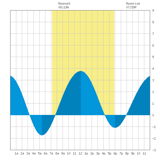 Bonneau Ferry tide chart for Tuesday, February 3, 2026