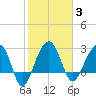 Bonneau Ferry tide chart for Tuesday, February 3, 2026