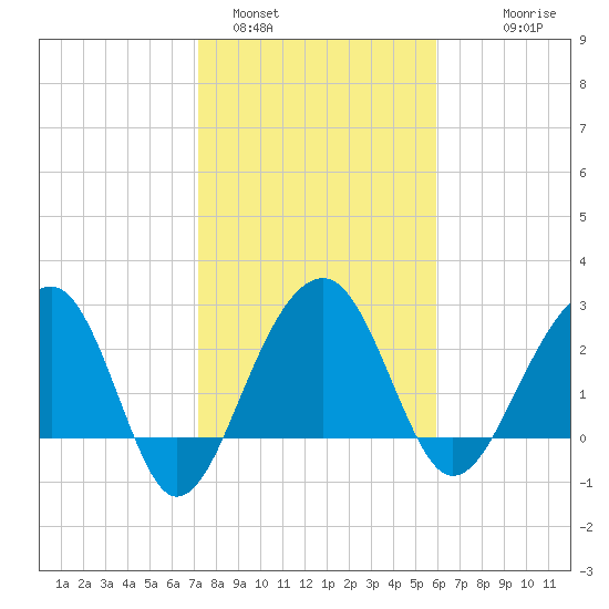 Bonneau Ferry tide chart for Wednesday, February 4, 2026