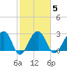 Bonneau Ferry tide chart for Thursday, February 5, 2026
