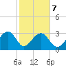 Bonneau Ferry tide chart for Saturday, February 7, 2026