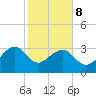Bonneau Ferry tide chart for Sunday, February 8, 2026