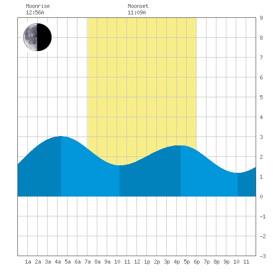 Bonneau Ferry tide chart for Monday, February 9, 2026