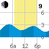 Bonneau Ferry tide chart for Monday, February 9, 2026