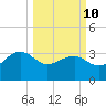 Bonneau Ferry tide chart for Tuesday, March 10, 2026