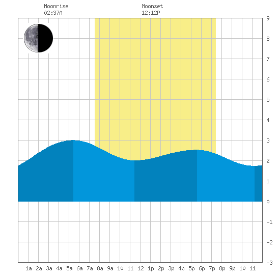 Bonneau Ferry tide chart for Wednesday, March 11, 2026