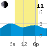 Bonneau Ferry tide chart for Wednesday, March 11, 2026