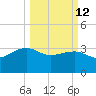 Bonneau Ferry tide chart for Thursday, March 12, 2026