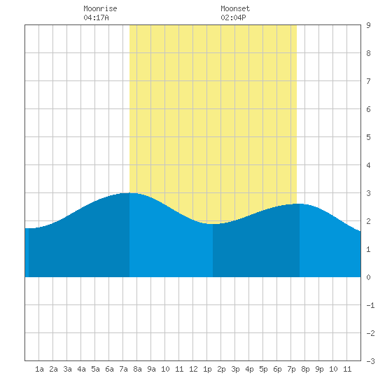 Bonneau Ferry tide chart for Friday, March 13, 2026