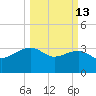 Bonneau Ferry tide chart for Friday, March 13, 2026