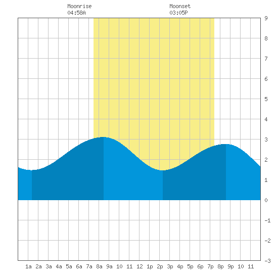 Bonneau Ferry tide chart for Saturday, March 14, 2026