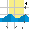 Bonneau Ferry tide chart for Saturday, March 14, 2026