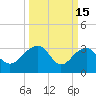 Bonneau Ferry tide chart for Sunday, March 15, 2026