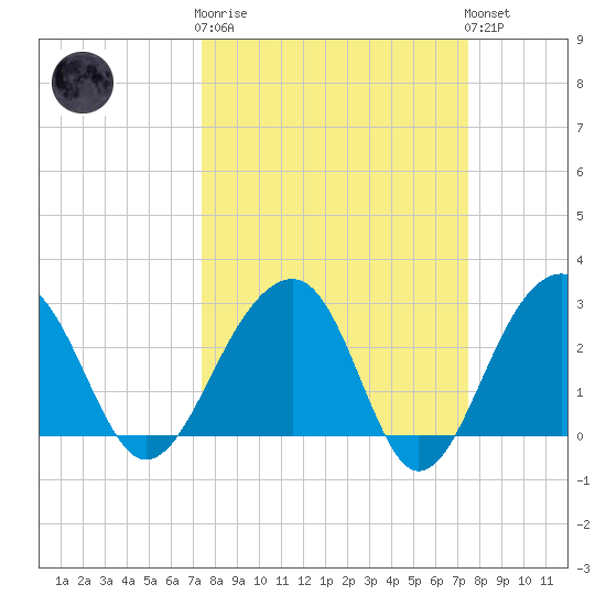 Bonneau Ferry tide chart for Wednesday, March 18, 2026