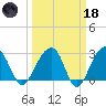 Bonneau Ferry tide chart for Wednesday, March 18, 2026