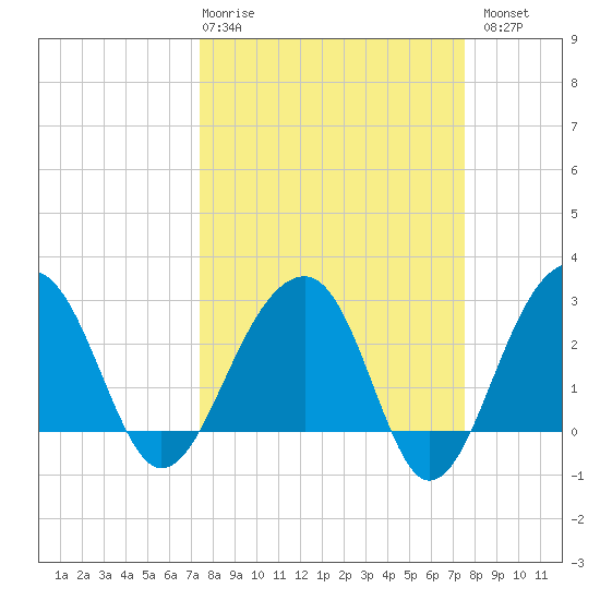 Bonneau Ferry tide chart for Thursday, March 19, 2026