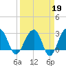 Bonneau Ferry tide chart for Thursday, March 19, 2026