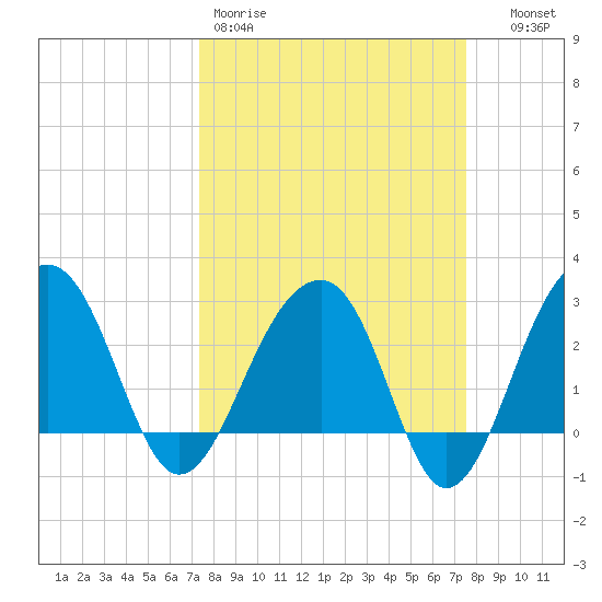 Bonneau Ferry tide chart for Friday, March 20, 2026