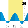 Bonneau Ferry tide chart for Friday, March 20, 2026
