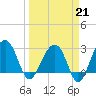 Bonneau Ferry tide chart for Saturday, March 21, 2026