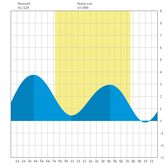 Bonneau Ferry tide chart for Tuesday, March 24, 2026