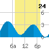 Bonneau Ferry tide chart for Tuesday, March 24, 2026