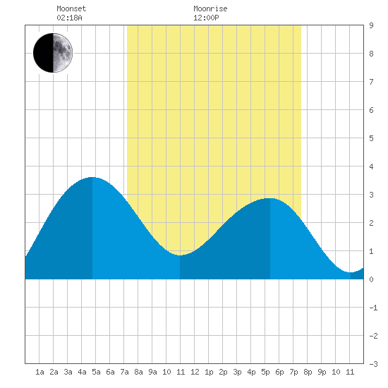 Bonneau Ferry tide chart for Wednesday, March 25, 2026