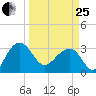 Bonneau Ferry tide chart for Wednesday, March 25, 2026