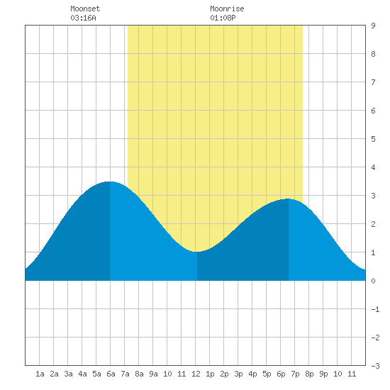 Bonneau Ferry tide chart for Thursday, March 26, 2026