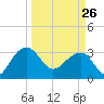 Bonneau Ferry tide chart for Thursday, March 26, 2026