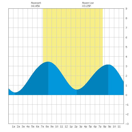 Bonneau Ferry tide chart for Saturday, March 28, 2026