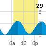 Bonneau Ferry tide chart for Sunday, March 29, 2026