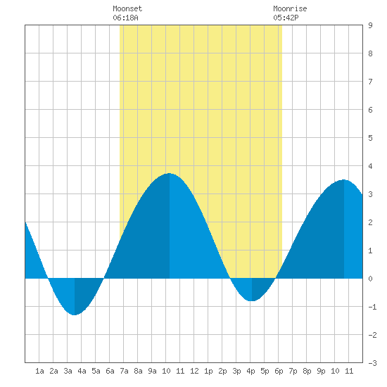 Bonneau Ferry tide chart for Monday, March 2, 2026