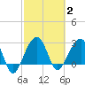 Bonneau Ferry tide chart for Monday, March 2, 2026