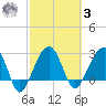 Bonneau Ferry tide chart for Tuesday, March 3, 2026