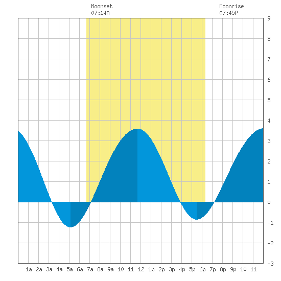 Bonneau Ferry tide chart for Wednesday, March 4, 2026
