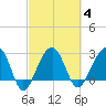 Bonneau Ferry tide chart for Wednesday, March 4, 2026