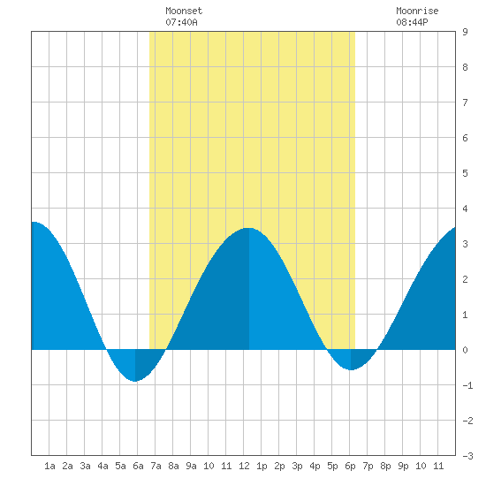 Bonneau Ferry tide chart for Thursday, March 5, 2026