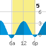 Bonneau Ferry tide chart for Thursday, March 5, 2026