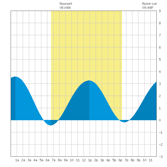 Bonneau Ferry tide chart for Friday, March 6, 2026