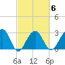 Bonneau Ferry tide chart for Friday, March 6, 2026