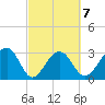 Bonneau Ferry tide chart for Saturday, March 7, 2026