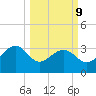 Bonneau Ferry tide chart for Monday, March 9, 2026