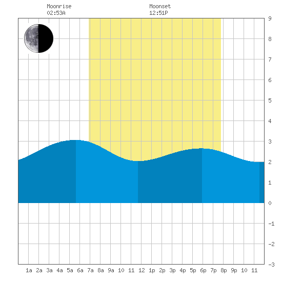 Bonneau Ferry tide chart for Friday, April 10, 2026