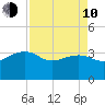 Bonneau Ferry tide chart for Friday, April 10, 2026